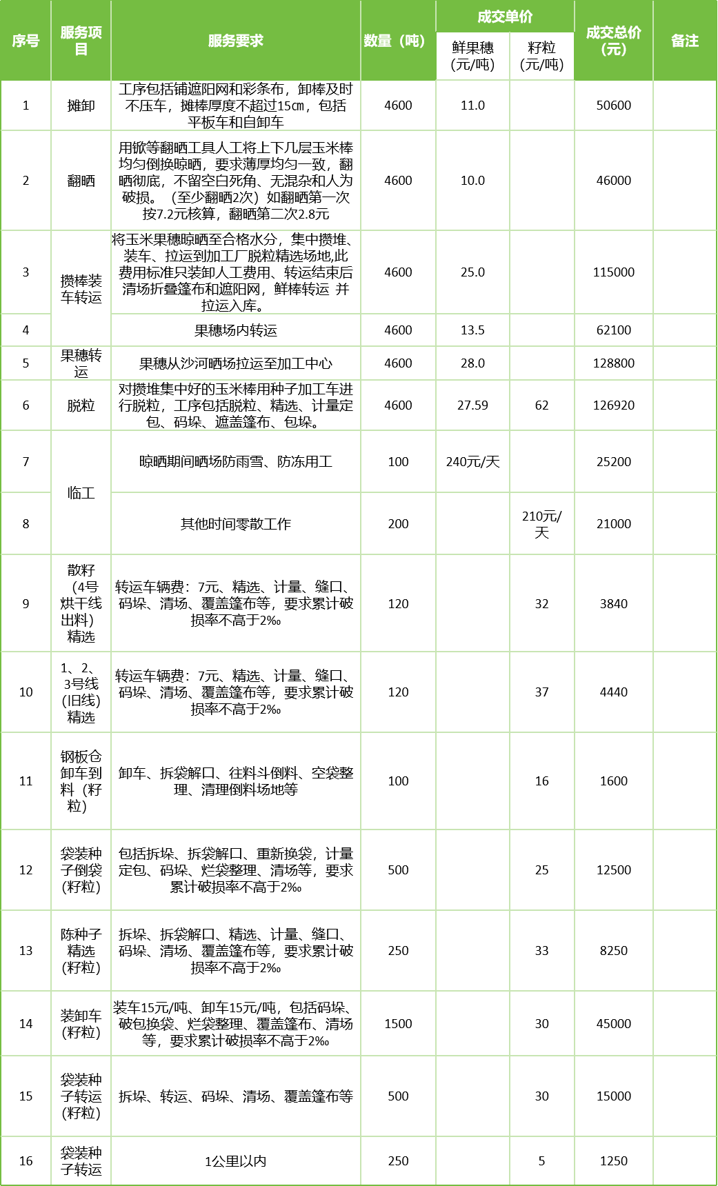 甘肅省敦煌種業(yè)集團(tuán)股份有限公司玉米種子分公司2025年鮮果穗晾曬、精選勞務(wù)外包服務(wù)項(xiàng)目成交公告