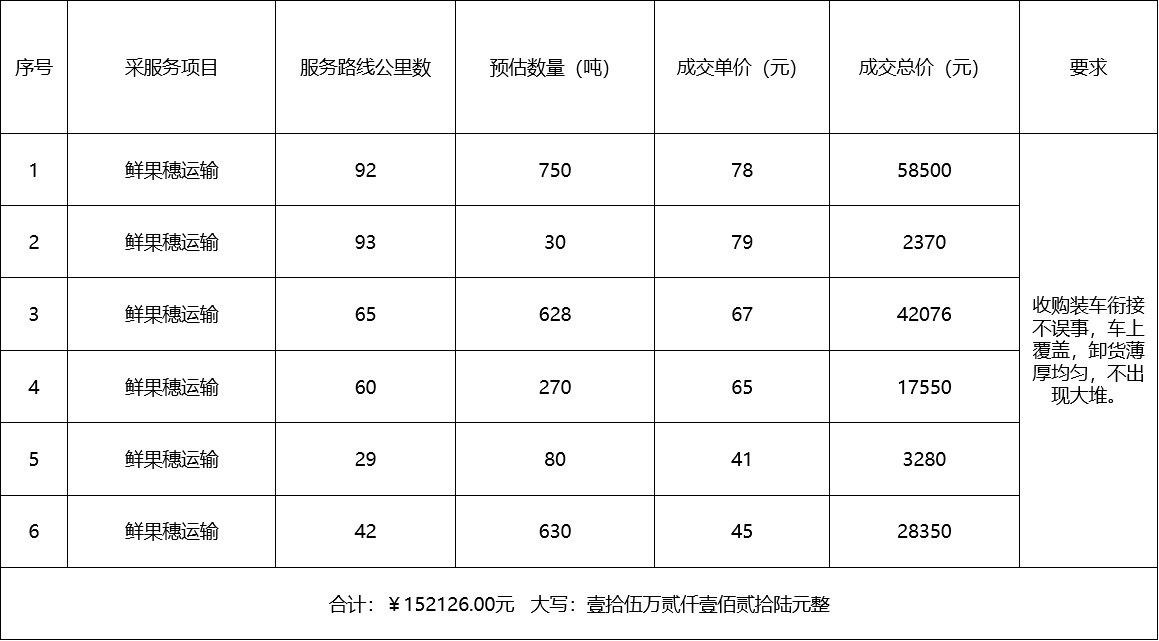 甘肅省敦煌種業(yè)集團(tuán)股份有限公司種子營(yíng)銷(xiāo)分公司鮮果穗運(yùn)輸服務(wù)及果穗晾曬脫粒、籽粒精選加工勞務(wù)外包服務(wù)項(xiàng)目 成交公告