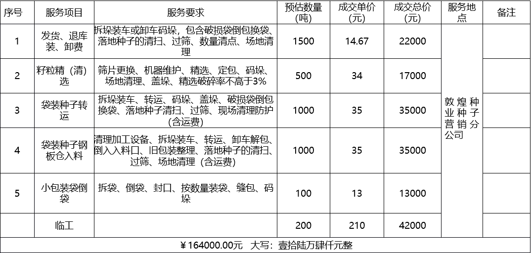 甘肅省敦煌種業(yè)集團(tuán)股份有限公司種子營(yíng)銷(xiāo)分公司鮮果穗運(yùn)輸服務(wù)及果穗晾曬脫粒、籽粒精選加工勞務(wù)外包服務(wù)項(xiàng)目 成交公告